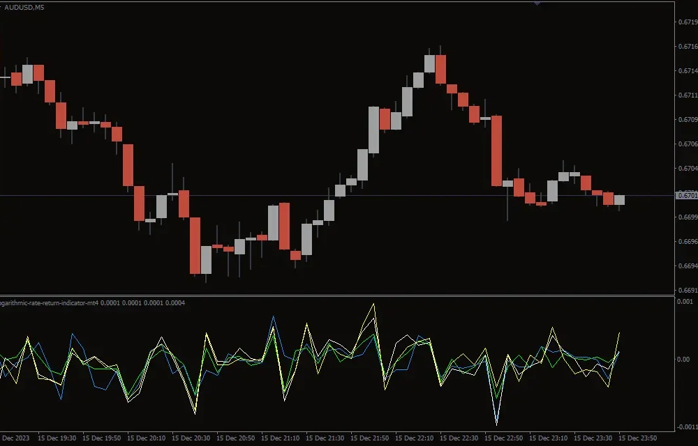 Logarithmic Rate Return Indicator (1)