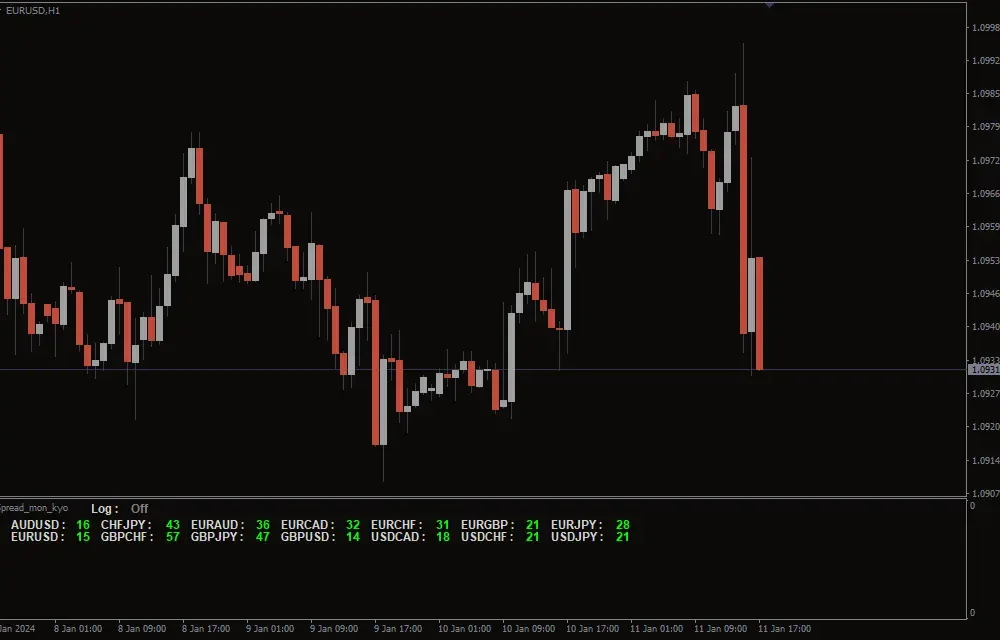 Spread Mon Kyo Indicator For MT4 (2)