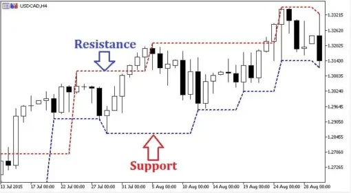 Support and Resistance Indicator MT5