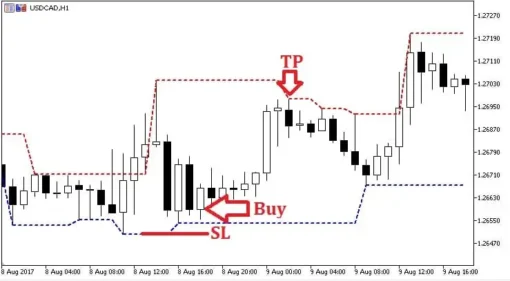 Support and Resistance Indicator MT5