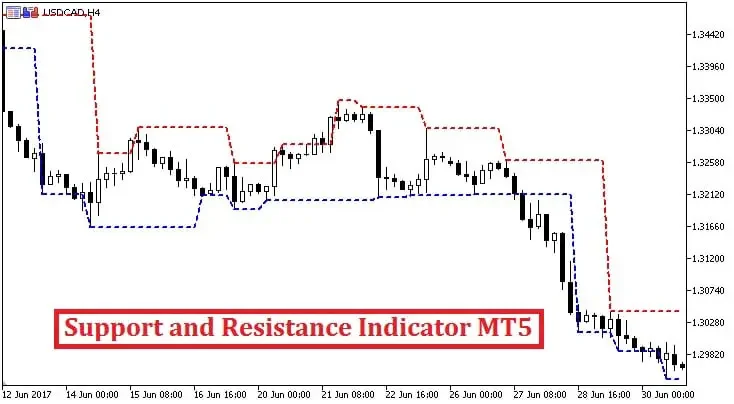 Support and Resistance Indicator MT5