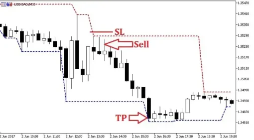 Support and Resistance Indicator MT5