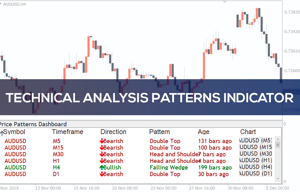 Technical Analysis Forex Patterns Indicator (1)