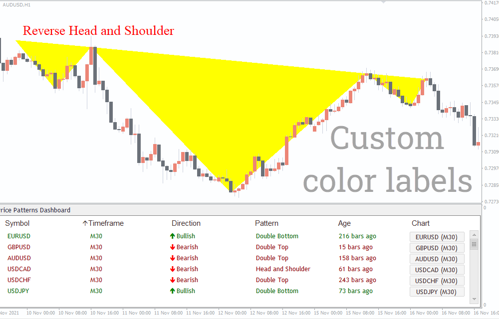 Technical Analysis Forex Patterns Indicator (3)