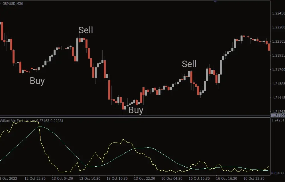 WVF MA Alerts Indicator