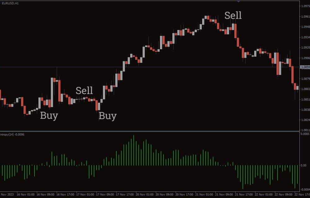 Entropy Math MACD Indicator