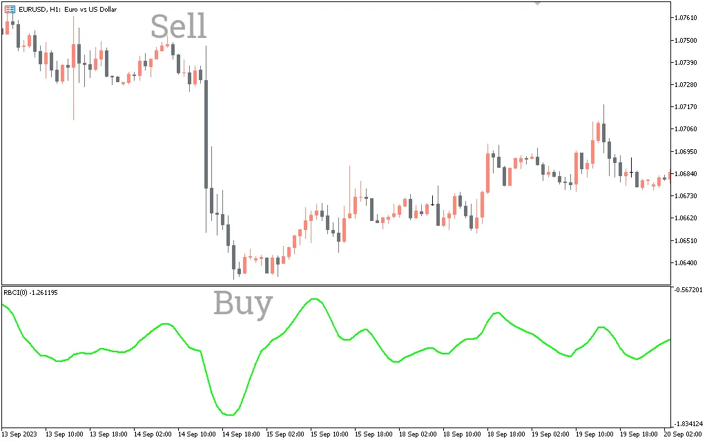 Best RBCI 2 Indicator for MT5