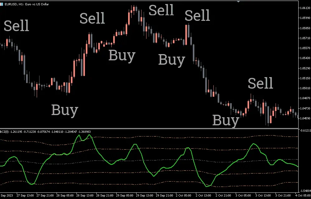 RBCI Indicator For MT5