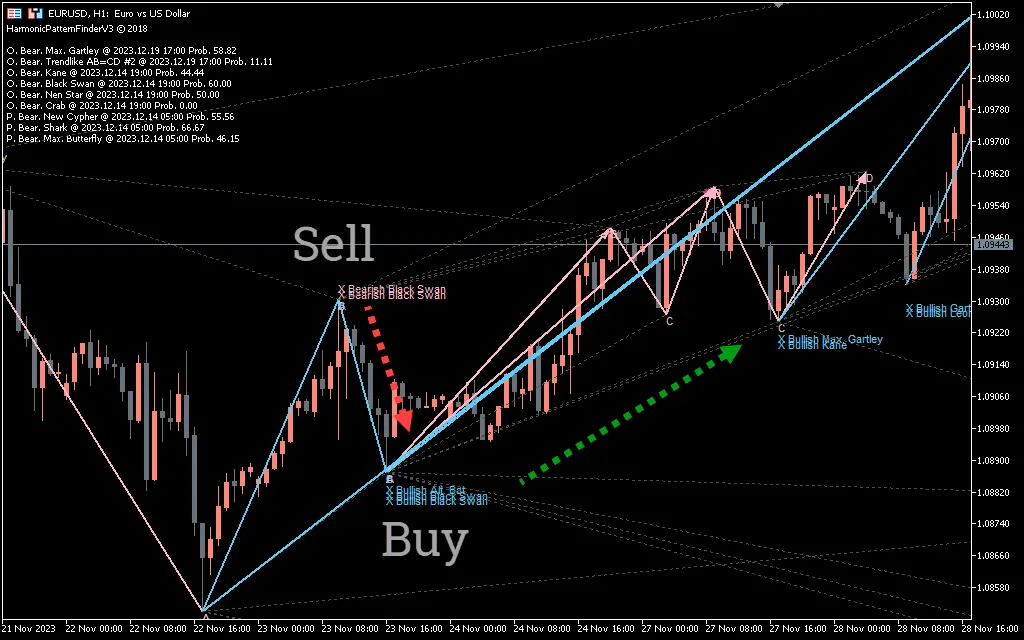 Harmonic Pattern Finder V3 Indicator for MT5