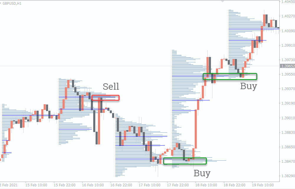 Volume Profile Indicator For MT4