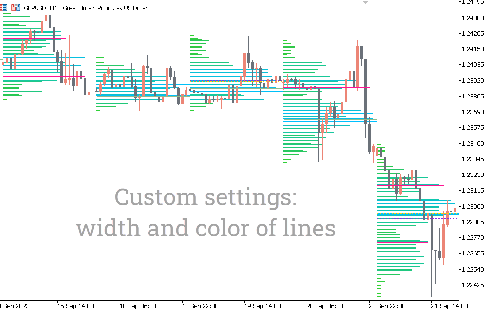 Volume Profile Indicator For MT5