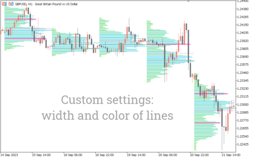 Volume Profile Indicator For MT5