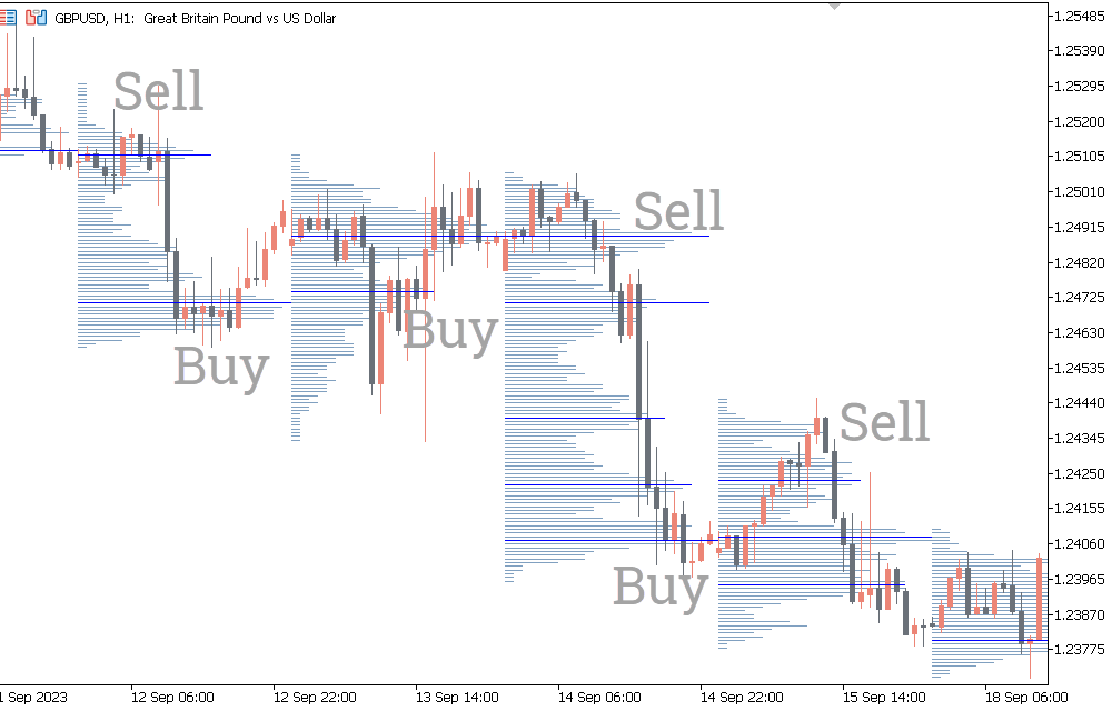 Volume Profile Indicator For MT5