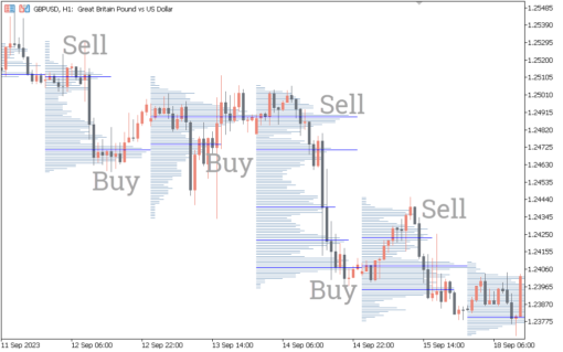 Volume Profile Indicator For MT5