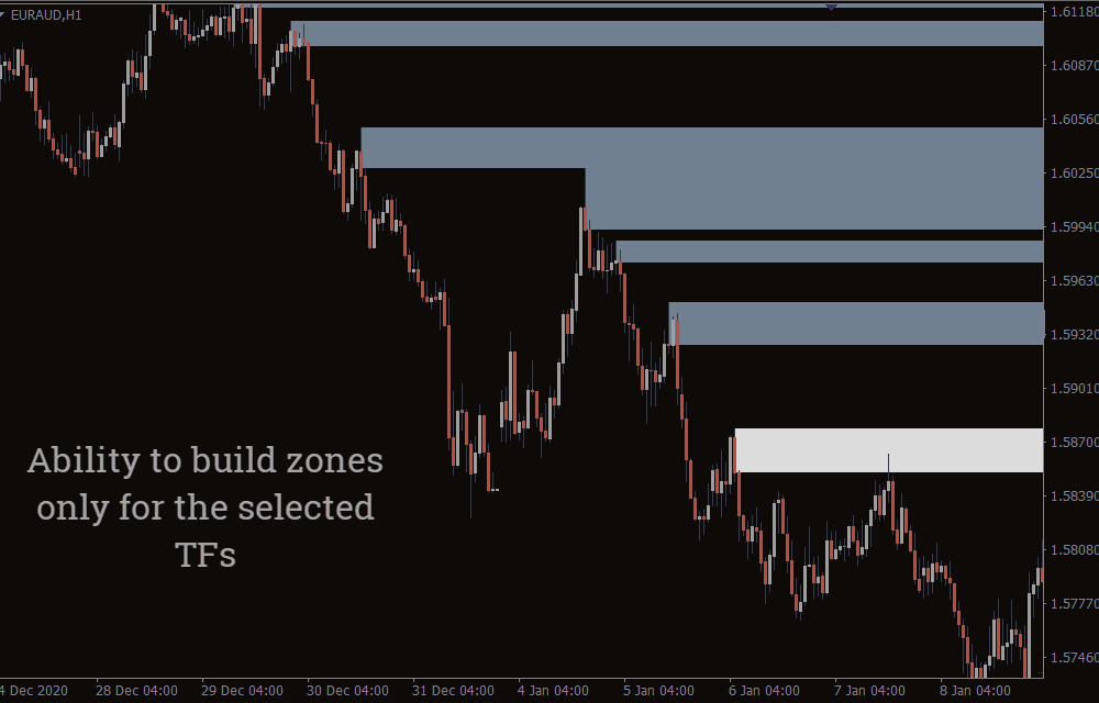 Supply and Demand Zones Indicator For MT4 2