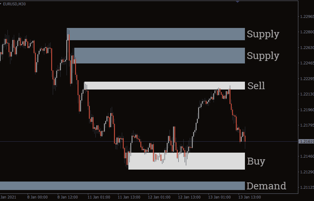 Supply and Demand Zones Indicator For MT4 3