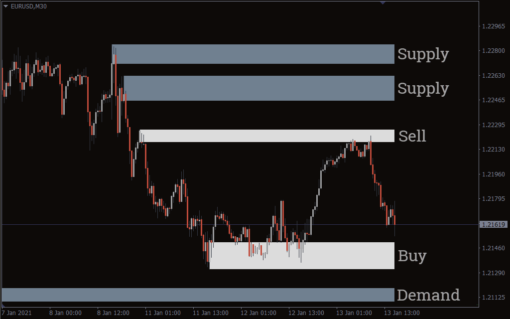 Supply and Demand Zones Indicator For MT4 3