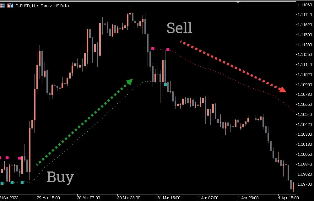 Buy Sell Magic Indicator For MT5 – Free Download