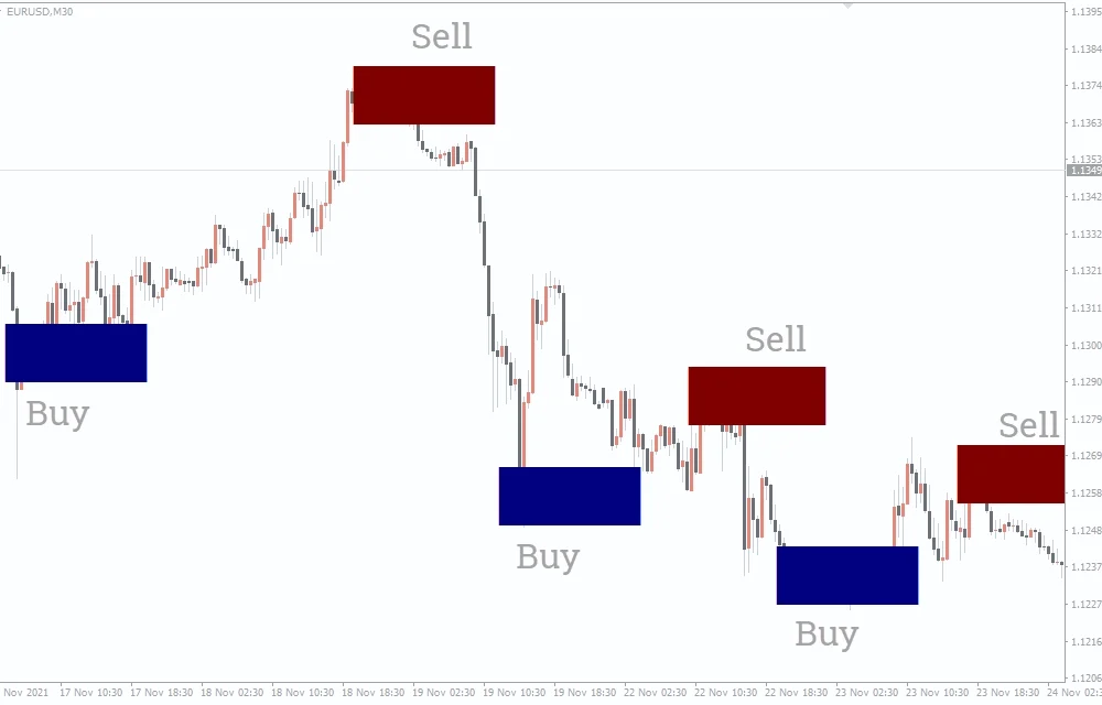 Order Block Breaker Indicator For MT4 - Free download