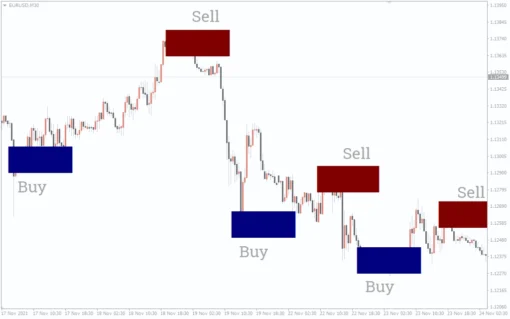 Order Block Breaker Indicator For MT4 - Free download