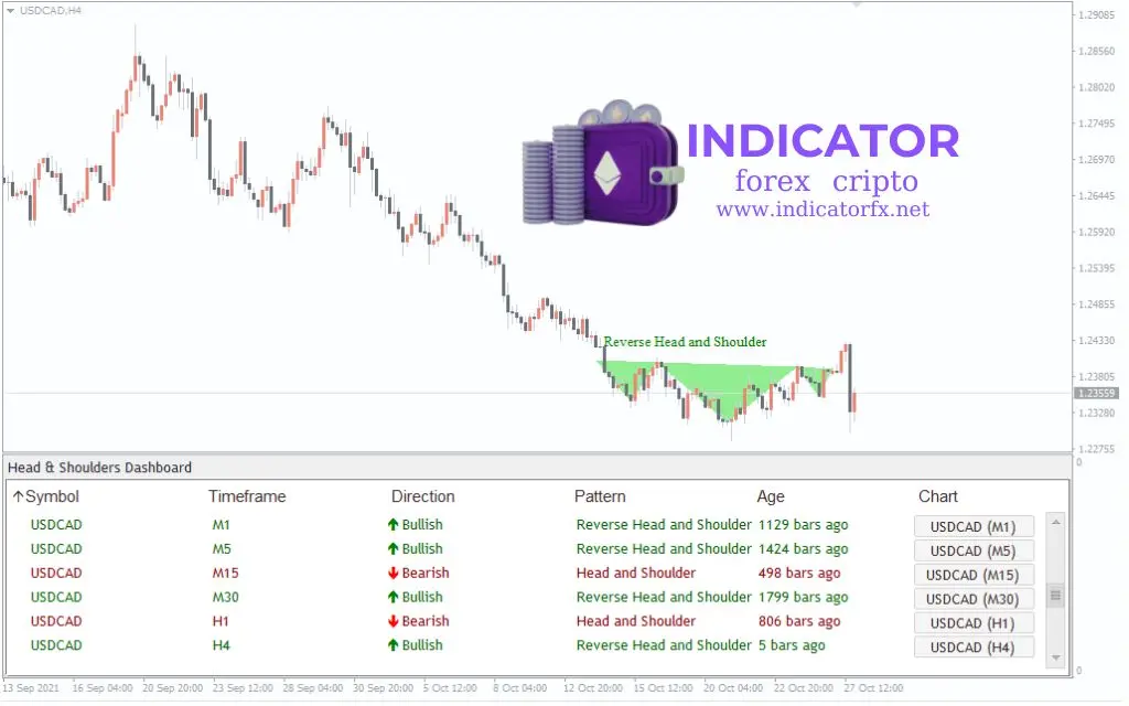 Head & Shoulders Visual Indicator For MT4